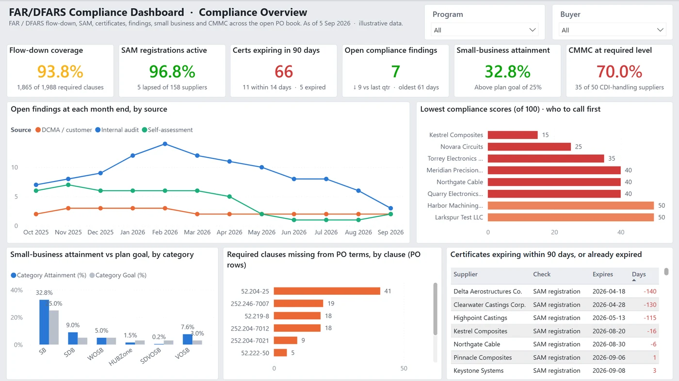 Compliance Overview page subtitled "FAR / DFARS flow-down, SAM, certificates, findings, small business and CMMC across the open PO book. As of 5 Sep 2026 · illustrative data." Six KPI cards read flow-down coverage 93.8 percent (1,865 of 1,988 required clauses), SAM registrations active 96.8 percent (5 lapsed of 158 suppliers), 66 certificates expiring in 90 days (11 within 14 days, 5 expired), 7 open compliance findings (down 9 versus last quarter, oldest 61 days), small-business attainment 32.8 percent (above the plan goal of 25 percent) and CMMC at required level 70.0 percent (35 of 50 CDI-handling suppliers). A line chart tracks open findings at each month end from October 2025 to September 2026 split into internal audit, self-assessment and DCMA or customer sources. A red bar chart ranks the eight lowest compliance scores, Kestrel Composites lowest at 15. Below, a column chart compares small-business attainment against plan goal across six categories, a bar chart ranks required clauses missing from PO terms with 52.204-25 highest at 41 PO rows, and a table lists certificates expiring within 90 days with lapsed ones shown as negative days, down to minus 140.