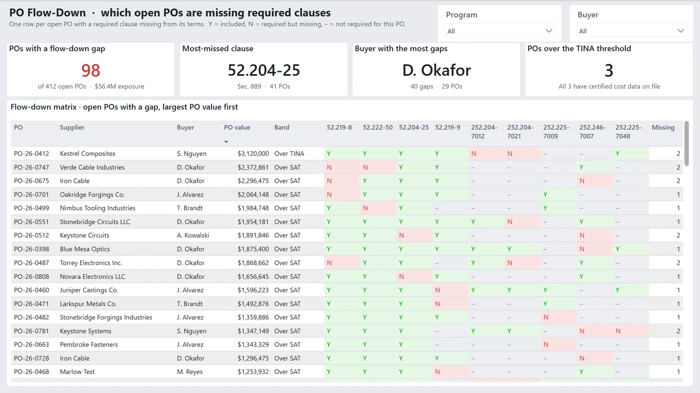 PO Flow-Down page titled "which open POs are missing required clauses" and subtitled "One row per open PO with a required clause missing from its terms. Y = included, N = required but missing, – = not required for this PO." Four cards read 98 POs with a flow-down gap (of 412 open POs, $56.4M exposure), most-missed clause 52.204-25 (Section 889, 41 POs), buyer with the most gaps D. Okafor (40 gaps across 29 POs) and 3 POs over the TINA threshold (all 3 have certified cost data on file). Below them a flow-down matrix lists open POs with a gap, largest PO value first, giving PO number, supplier, buyer, PO value and threshold band, then one column for each of nine tracked clauses marked green Y, red N or a dash for not required, and a final count of missing clauses. The top row is PO-26-0412 to Kestrel Composites, buyer S. Nguyen, $3,120,000, Over TINA, 2 clauses missing.