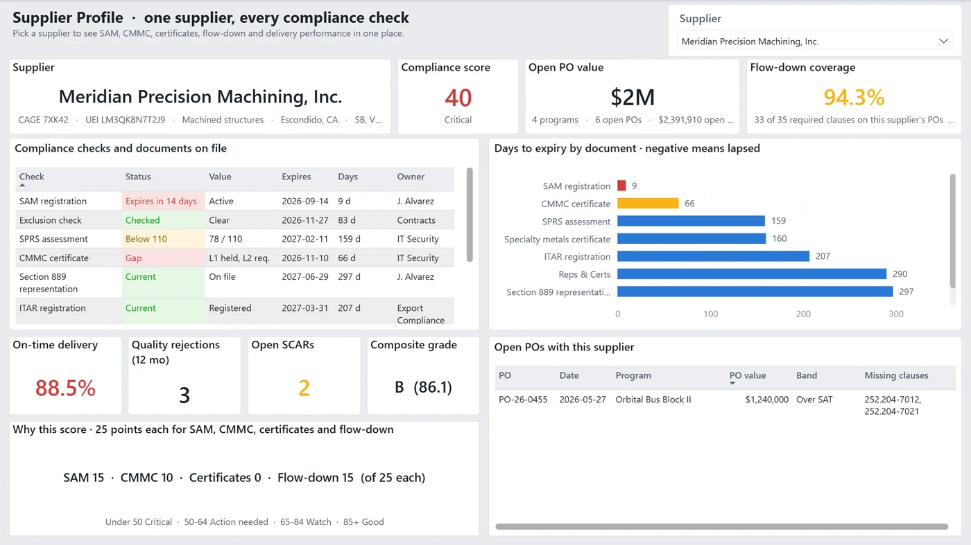 Supplier Profile page subtitled "Pick a supplier to see SAM, CMMC, certificates, flow-down and delivery performance in one place", with the supplier slicer set to Meridian Precision Machining, Inc. A header card gives CAGE 7XK42, UEI LM3QK8N7T2J9, machined structures, Escondido CA, beside cards reading compliance score 40 in red labelled Critical, open PO value $2M across 4 programs and 6 open POs, and flow-down coverage 94.3 percent, 33 of 35 required clauses. A table of compliance checks and documents on file colours each status — SAM registration expires in 14 days, exclusion check clear, SPRS assessment below 110 at 78 of 110, CMMC certificate a gap with level 1 held against level 2 required, Section 889 representation and ITAR registration current. A bar chart shows days to expiry by document from SAM registration at 9 days up to Section 889 at 297. Four cards read on-time delivery 88.5 percent, 3 quality rejections in 12 months, 2 open SCARs and composite grade B at 86.1. A panel headed "Why this score" breaks the 40 into SAM 15, CMMC 10, certificates 0 and flow-down 15 out of 25 each, above the bands under 50 Critical, 50-64 Action needed, 65-84 Watch, 85+ Good.