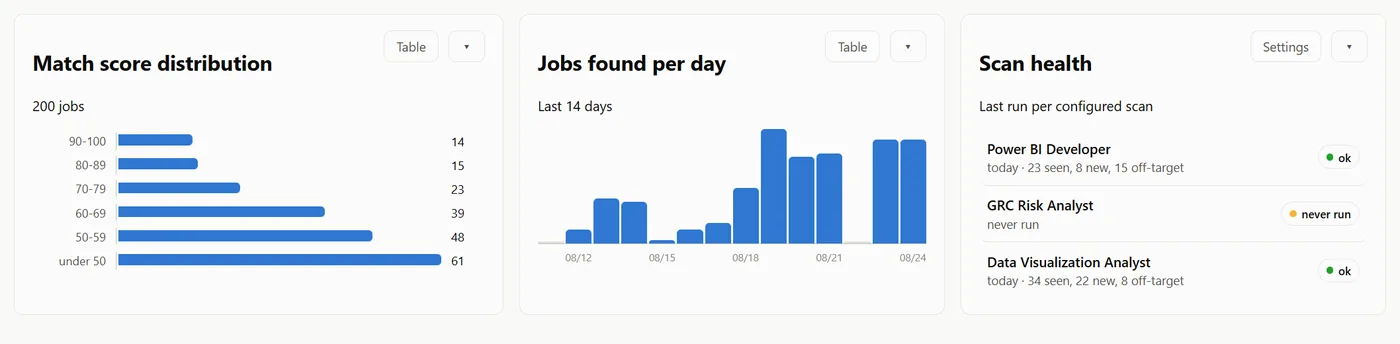 Three cards side by side. Match score distribution as horizontal bars by score band; jobs found per day as a bar chart over the last 14 days; scan health listing three configured scans with their last run result and an ok or never-run status.