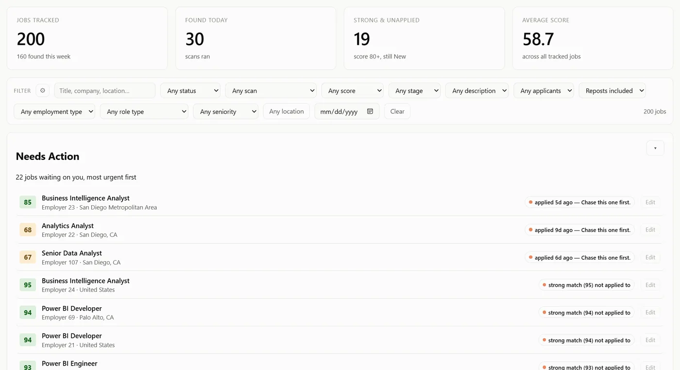 Dashboard overview with four headline tiles (200 jobs tracked, 30 found today, 19 strong and unapplied, 58.7 average score), a filter row, and a Needs Action list ranking postings by match score with a note on each saying why it needs attention.