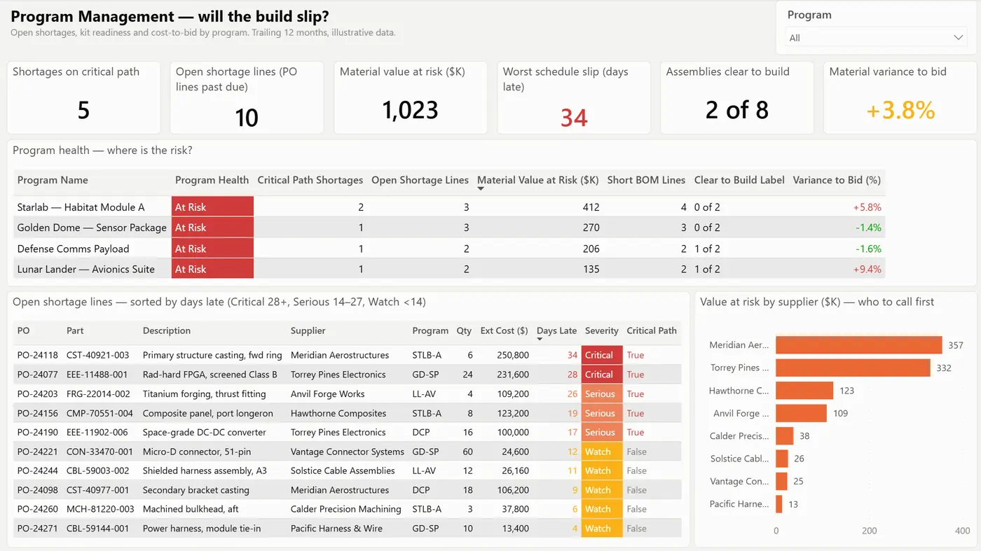 Program Overview page titled "Program Management — will the build slip?" with six KPI cards reading 5 shortages on critical path, 10 open shortage lines, 1,023 thousand dollars of material value at risk, 34 days worst schedule slip, 2 of 8 assemblies clear to build and plus 3.8 percent material variance to bid. Below them a program health table marks four programs At Risk in red, and a table of ten open shortage lines sorted by days late carries Critical, Serious and Watch severity chips beside a bar chart of value at risk by supplier.