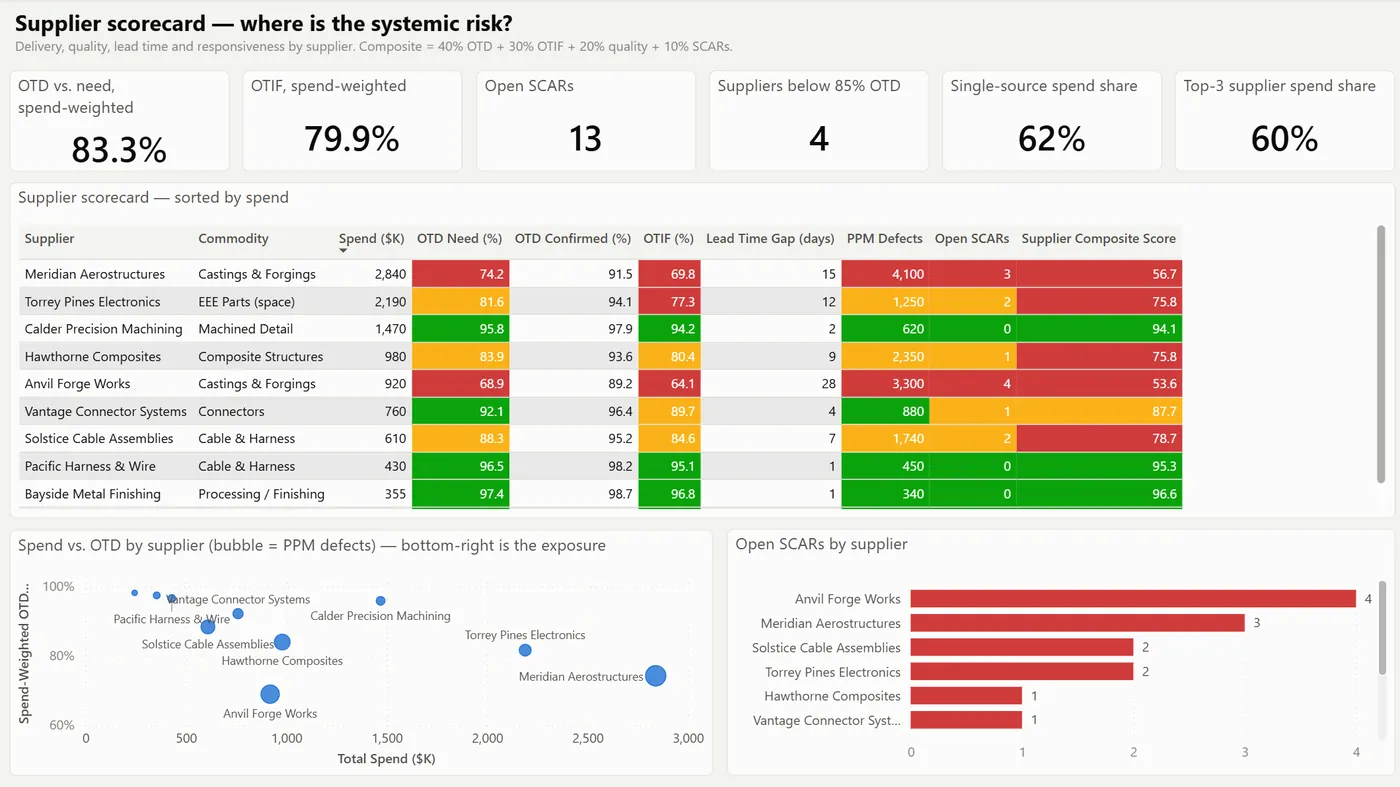 Supplier Performance page with six cards reading 83.3 percent spend-weighted on-time delivery, 79.9 percent OTIF, 13 open SCARs, 4 suppliers below 85 percent on-time delivery, 62 percent single-source spend share and 60 percent top-three spend share. A nine-row supplier scorecard sorted by spend colours each cell red, amber or green against its own threshold, above a bubble chart of spend against on-time delivery where bubble size is defects per million, and a bar chart of open SCARs by supplier.